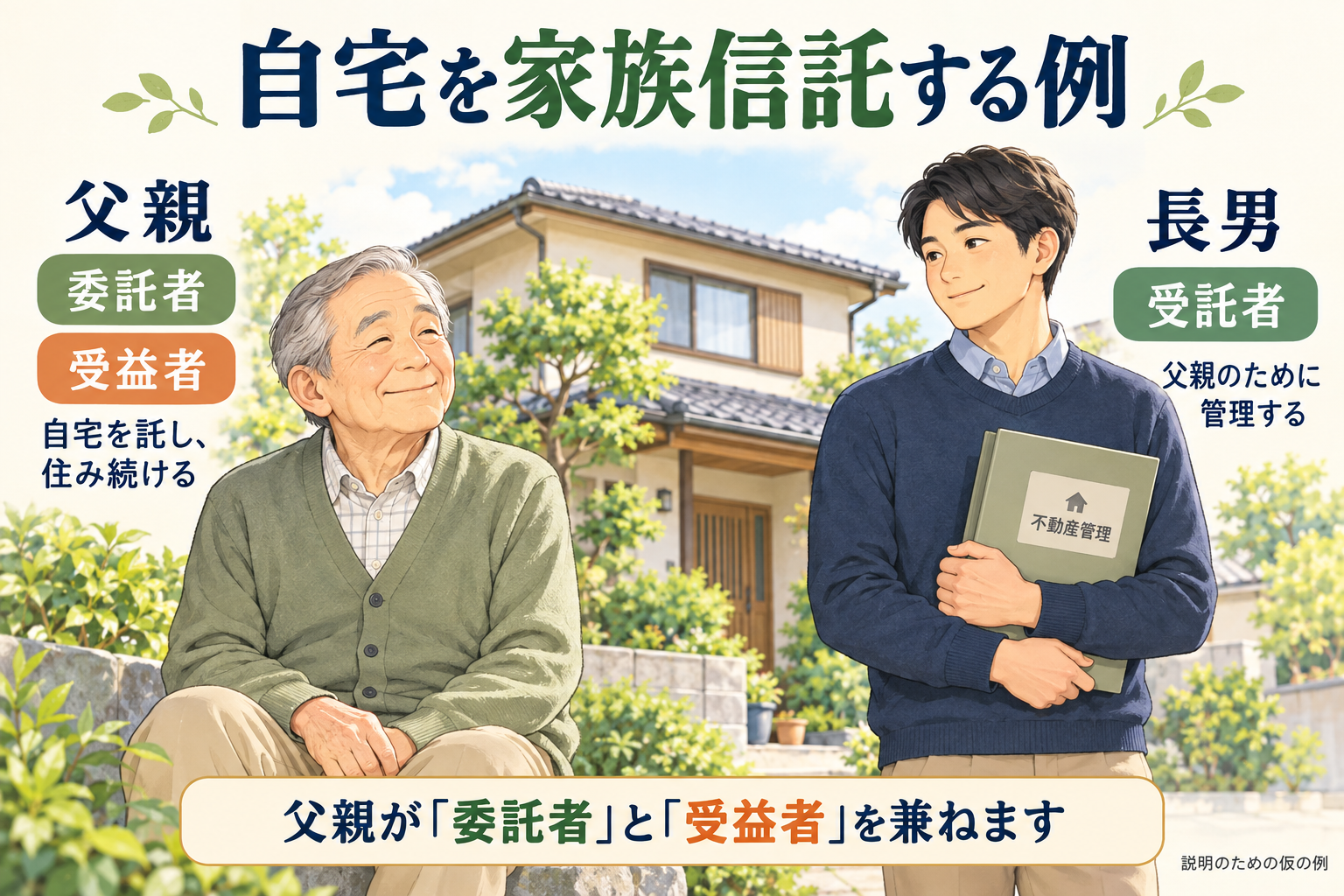 父親が委託者と受益者を兼ね、長男が受託者として自宅を管理する家族信託の例
